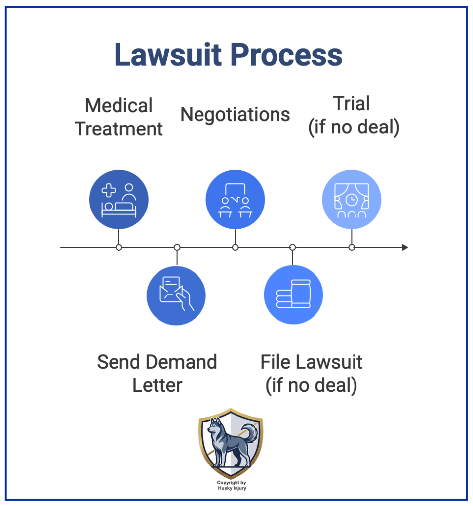 Flowchart of civil lawsuit process in Nevada personal injury cases