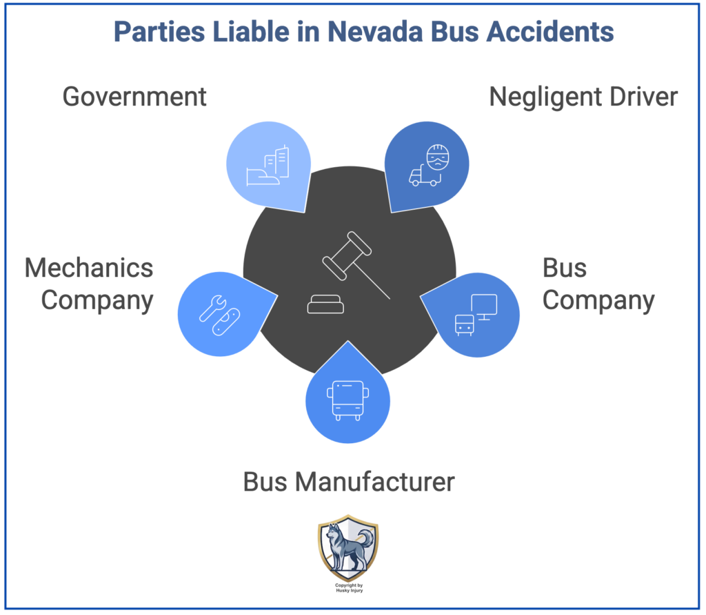 Graphic that shows potentially liable parties following a Nevada bus accident