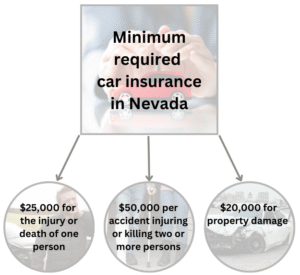 Graphic that illustrates the minimum required car insurance in Nevada