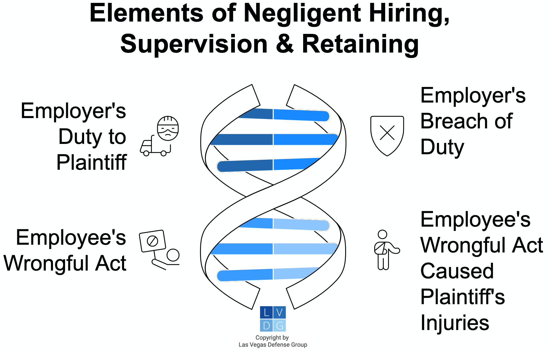 Graphic that shows elements of negligent hiring in Nevada, including breach of employer's duty