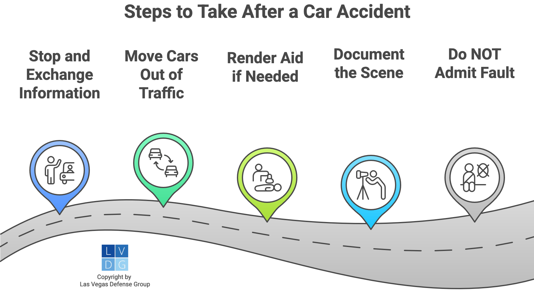 Graphic that shows what to do after a car accident, including exchanging information, rendering aid, and NOT admitting fault