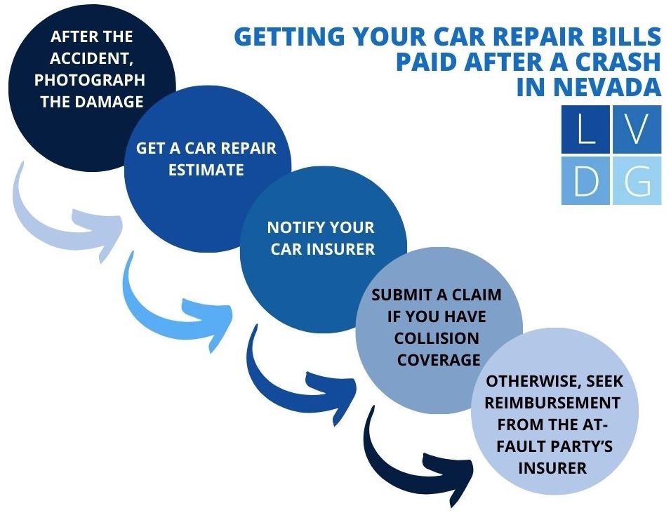 Car repair bills flowchart