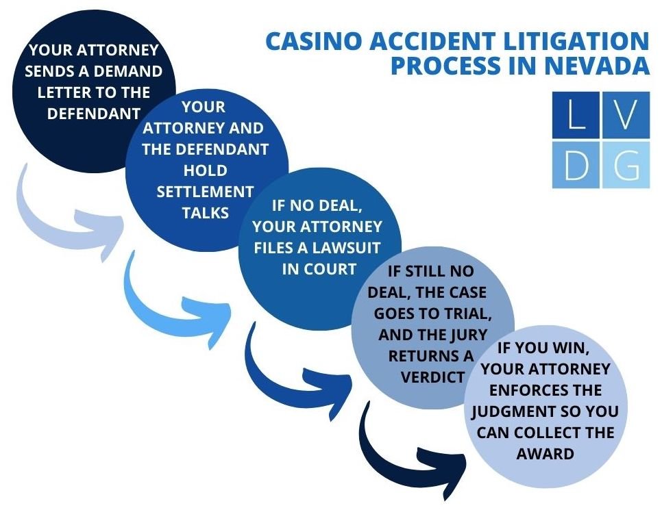 Casino lawsuit process