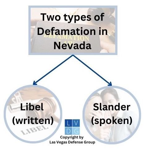 Graphic that illustrates libel and slander as the two types of defamation in Nevada