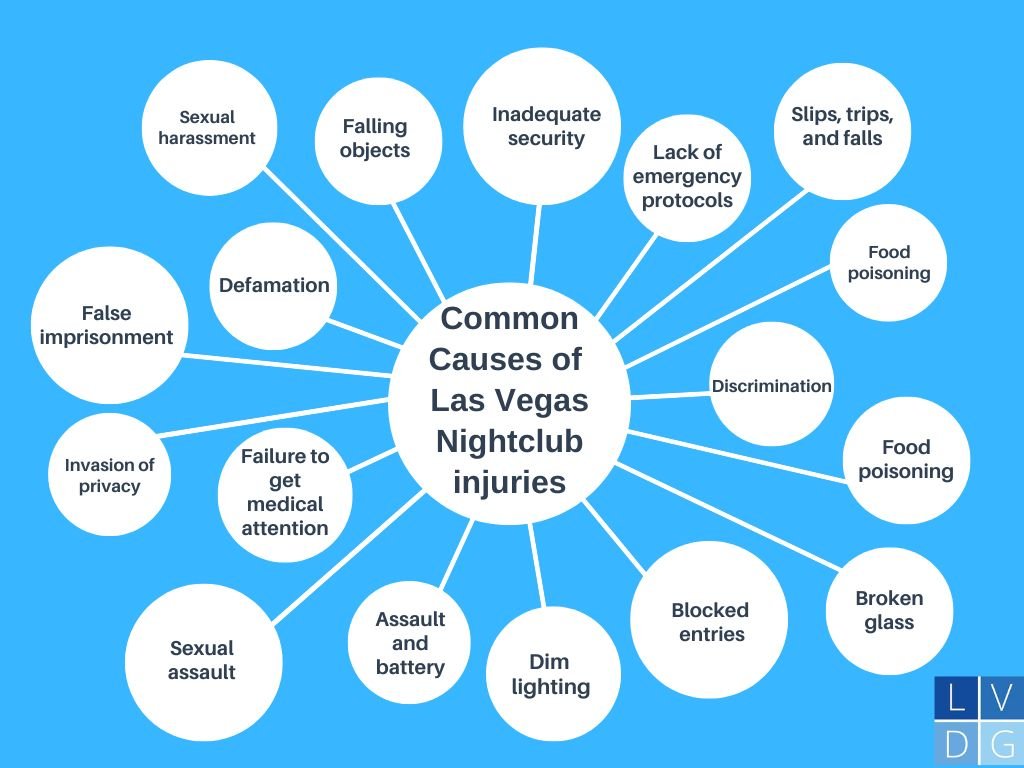 Bubble graph that illustrates common nightclub injuries in Las Vegas that can be grounds for a lawsuit