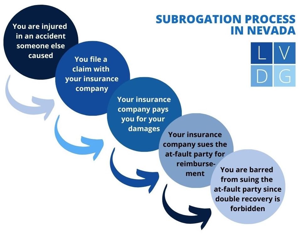 Subrogation flow chart