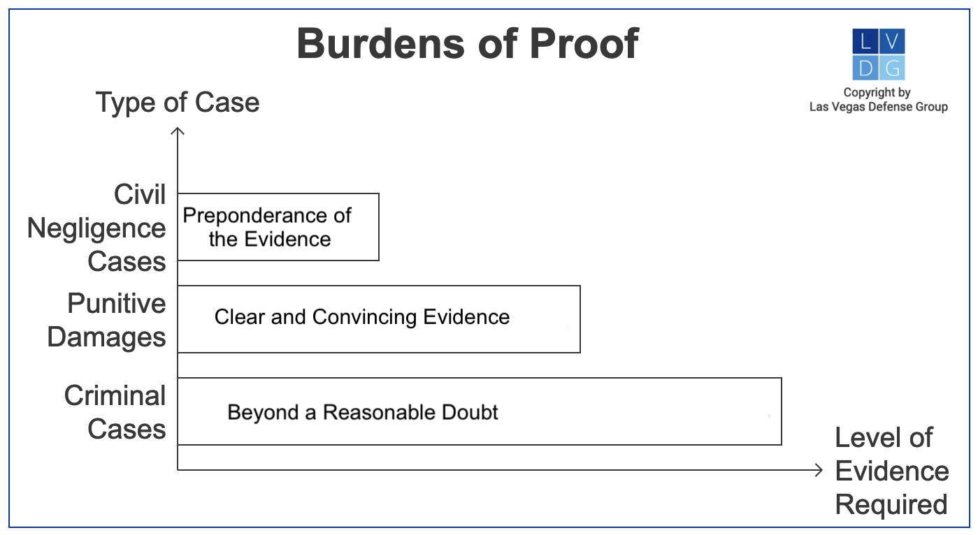 graphic that shows the different burdens of proof in civil cases, criminal cases, and punitive damages cases