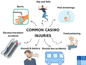 Illustration of casino injuries