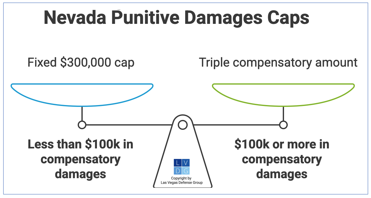 Graphic that shows the punitive damages caps in Nevada, which depends on the amount of compensatory damages