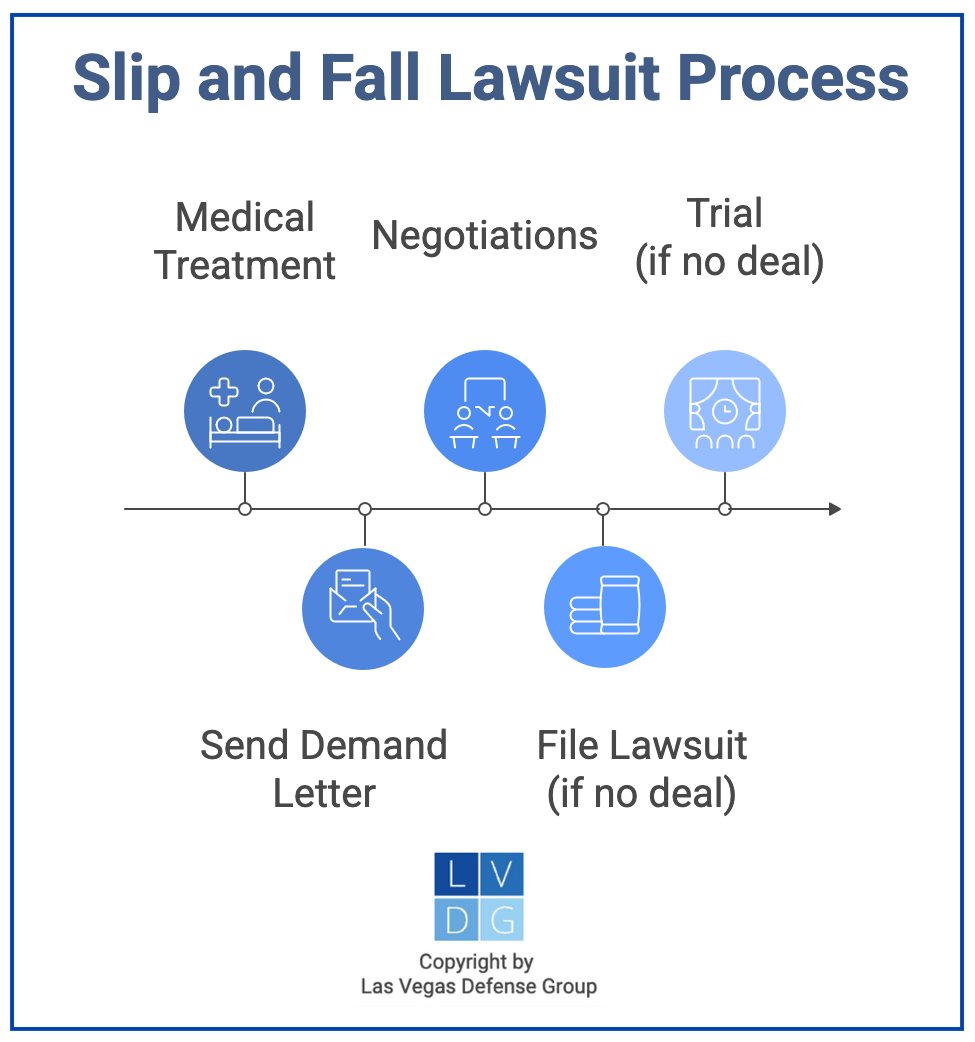 Flowchart that illustrates the litigation process in a Nevada slip and fall case