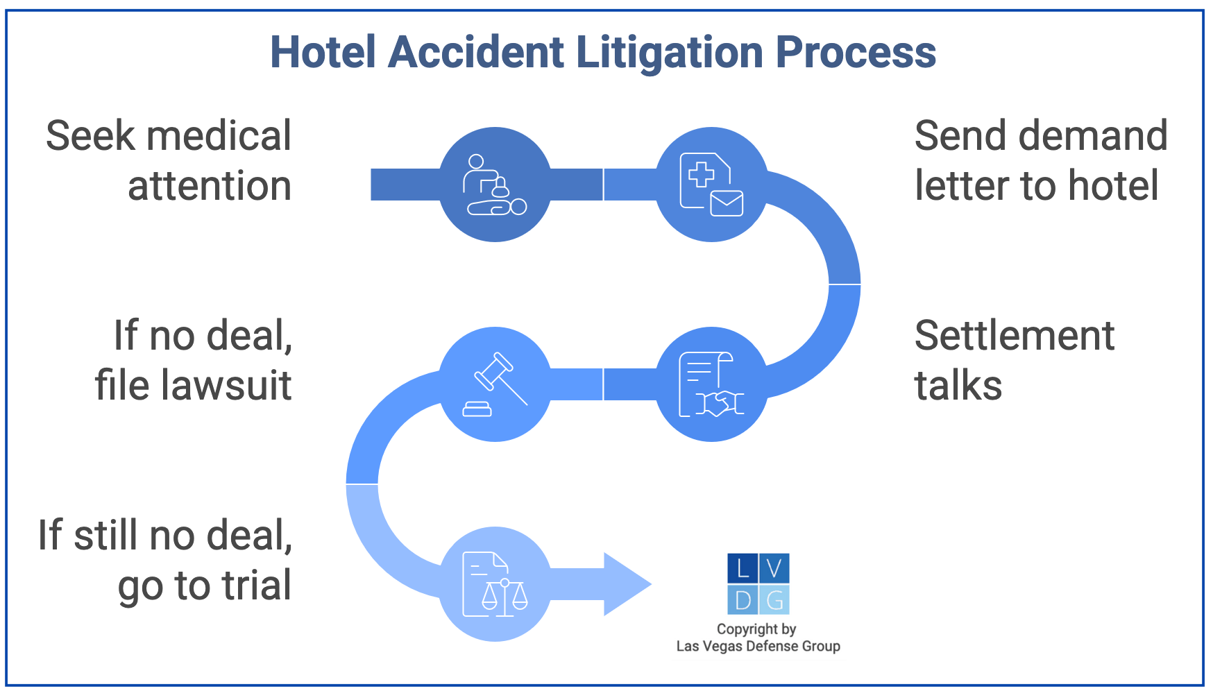 Flowchart of Nevada hotel accident lawsuit