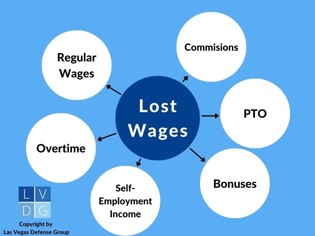 Bubble Graph that illustrates the types of lost wages, such as regular wages, overtime, bonuses, commissions and PTO