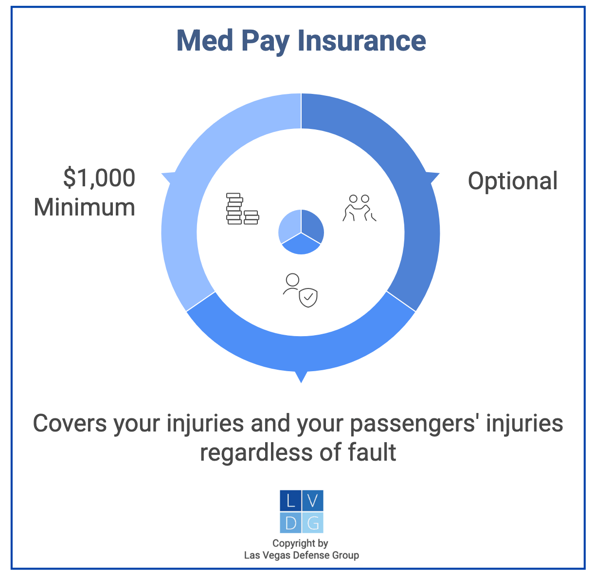 Graphic that shows that Med Pay in Nevada is optional insurance that covers you and your injuries regardless of fault