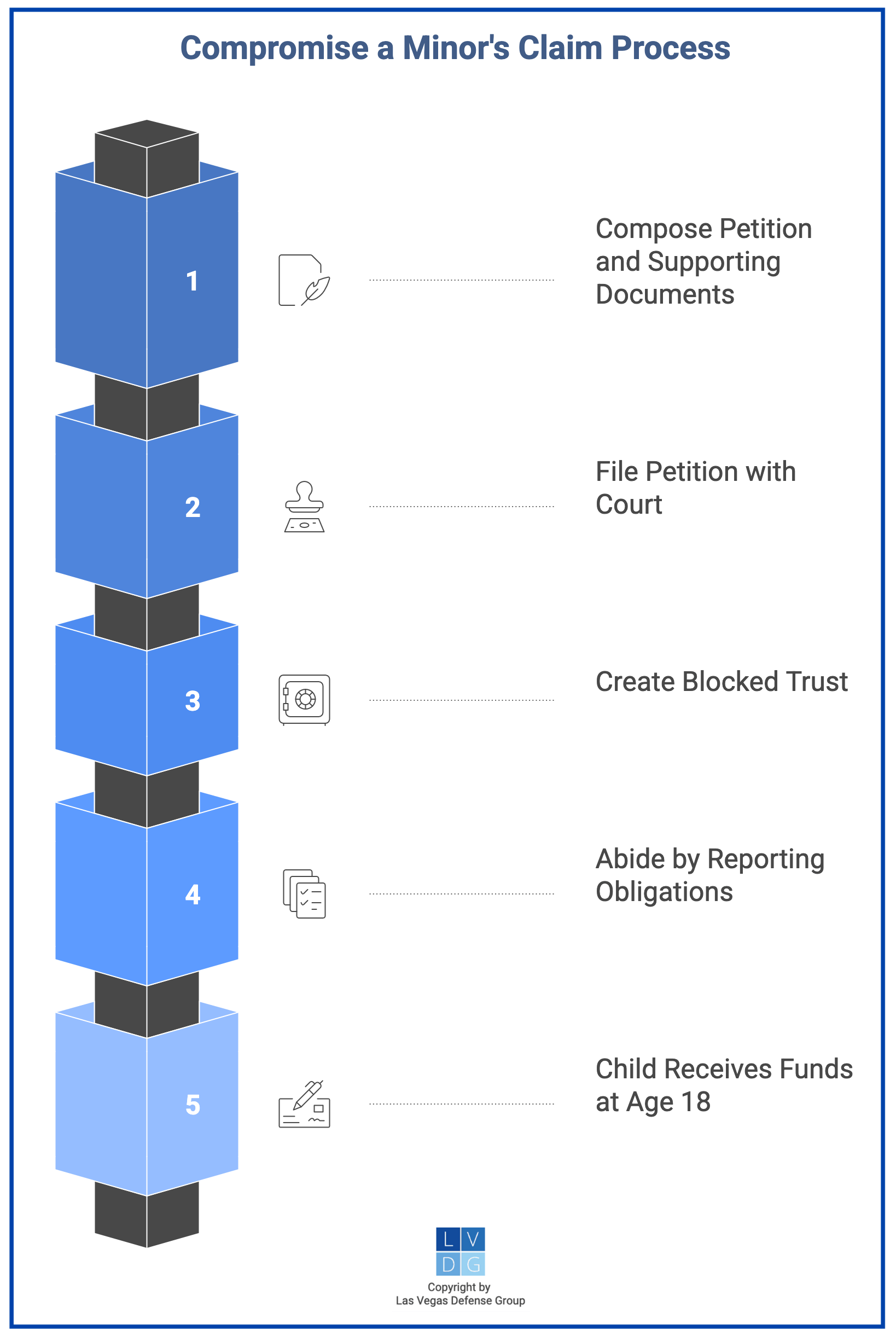 Flowchart of the process for Compromise of a Minor's Claim in Nevada