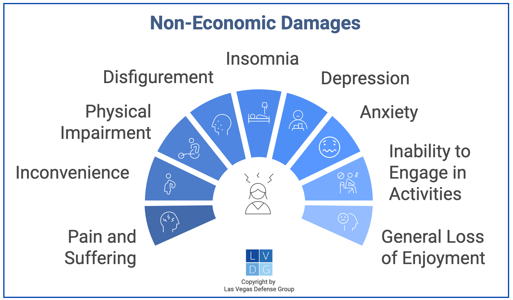 Graphic showing types of non-economic damages in Nevada, including pain and suffering