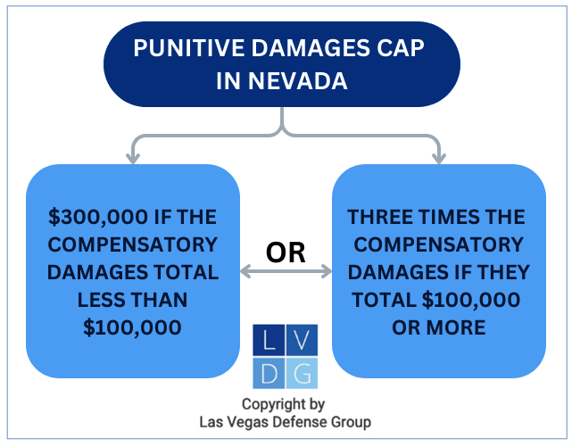 Graphic that shows the damages cap for punitive damages in Nevada