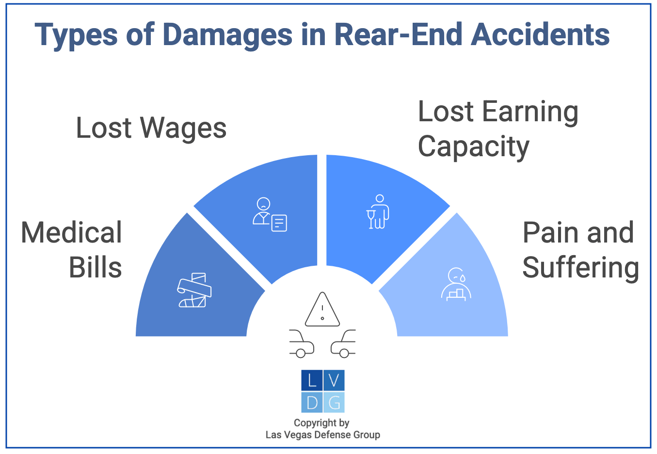 Graphic that shows damages in rear end auto accidents in Nevada