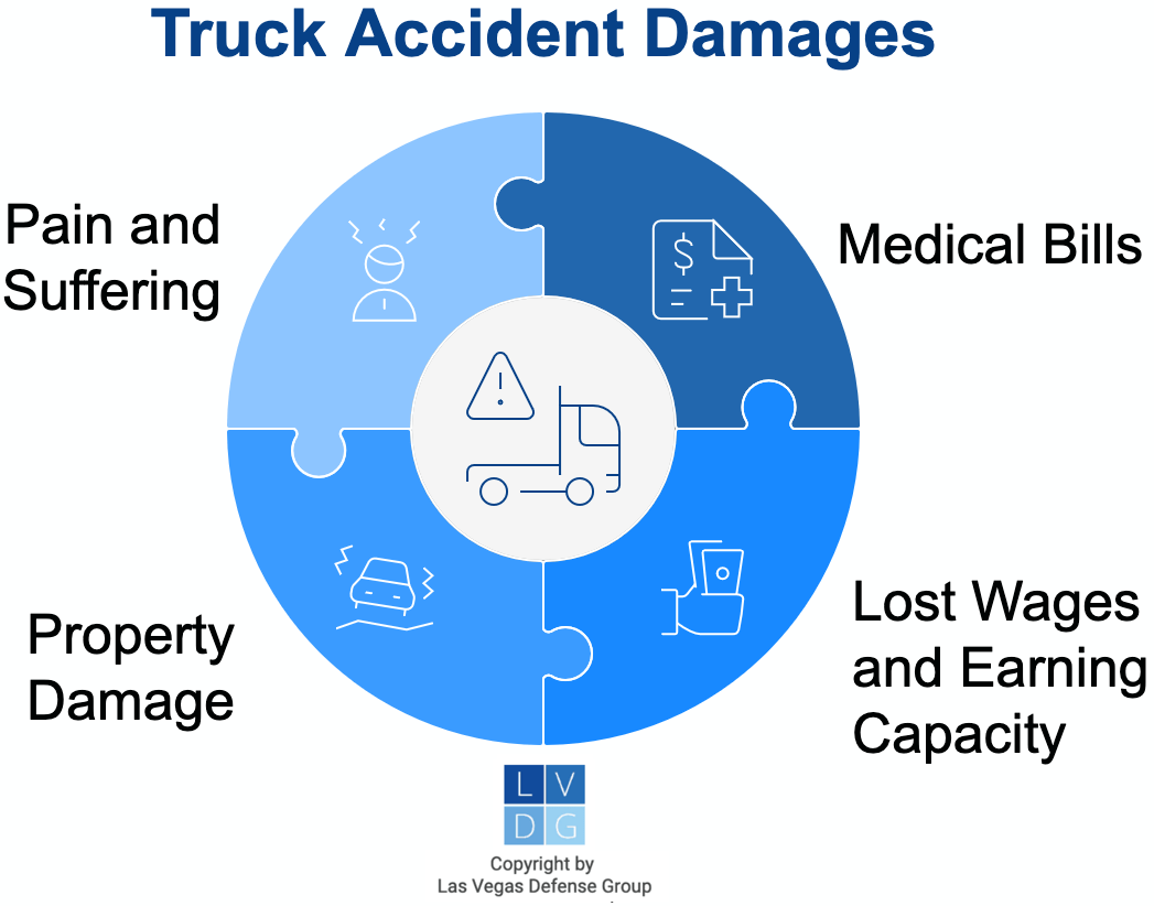 Graphic that shows damages after a trucking accident lawsuit in Nevada, such as pain and suffering, property damage, medical bills, and lost wages