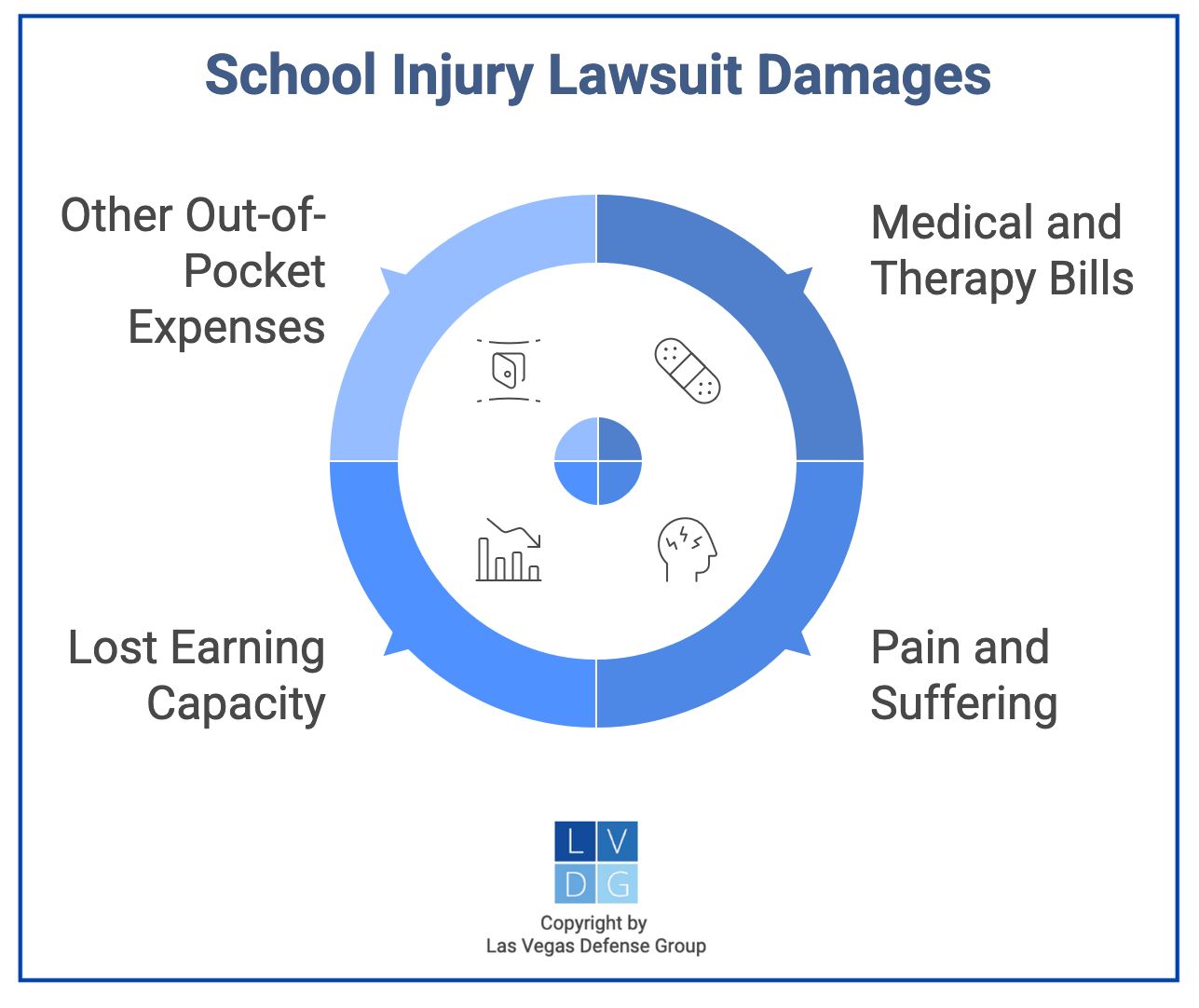 Graphic that shows school injury lawsuit damages in Nevada, such as medical bills and pain and suffering