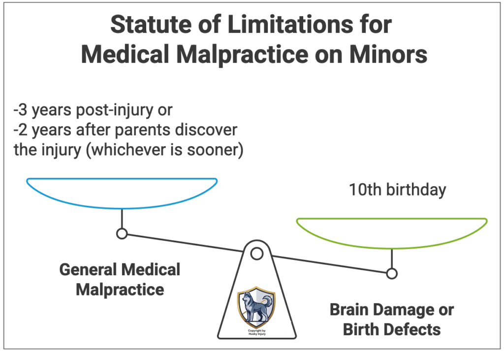 Graphic that shows the statutes of limitations to sue for medical malpractice on minors in Nevada