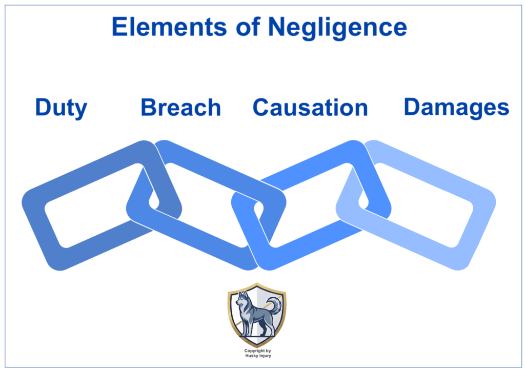 Graphic showing the elements of a Nevada negligence claim
