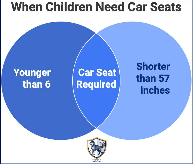 Graphic that shows children under 6 and 57 inches must be in car seats when being transported in Nevada